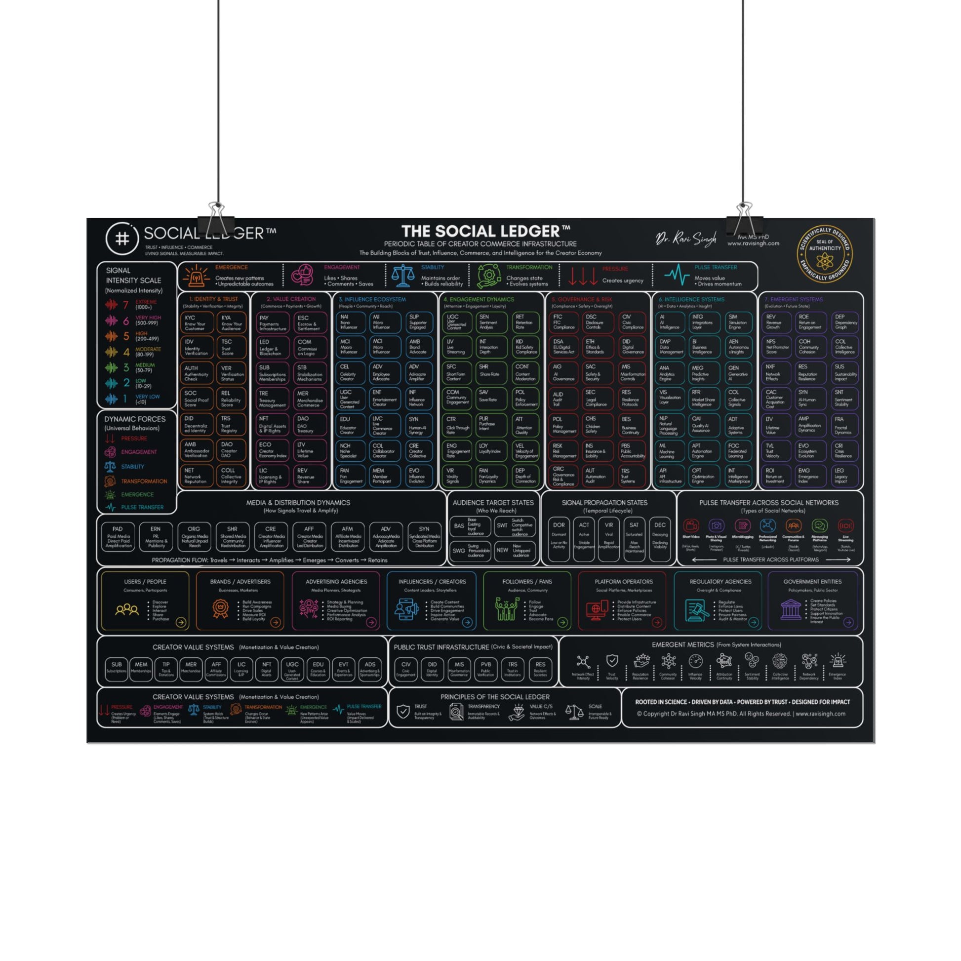 The Social Ledger™ Poster: Periodic Table of Creator Commerce Infrastructure