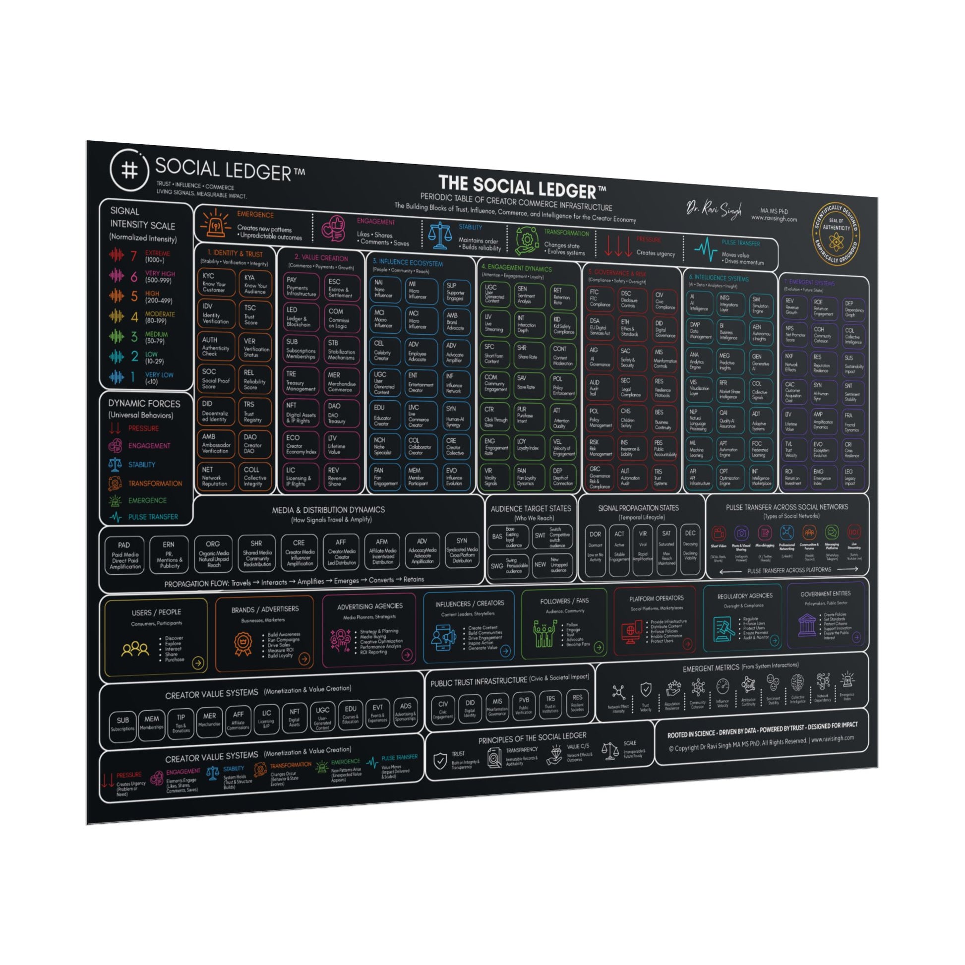 The Social Ledger™ Poster: Periodic Table of Creator Commerce Infrastructure